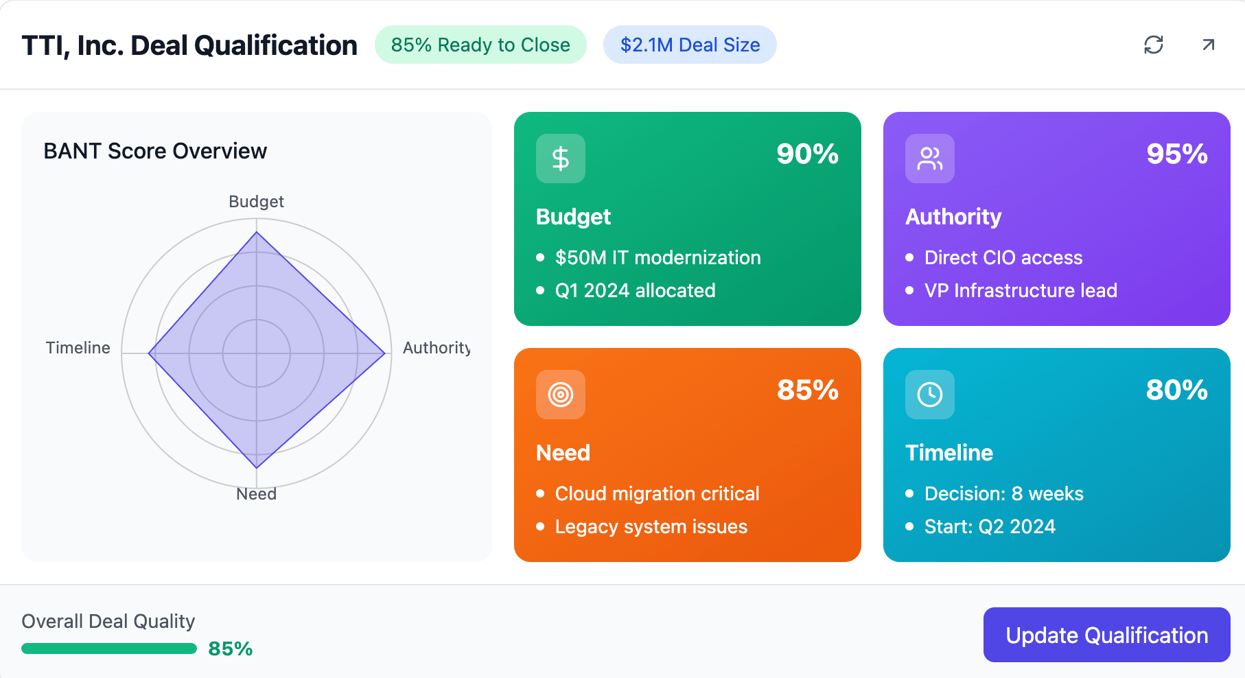 Sales Performance Visualization