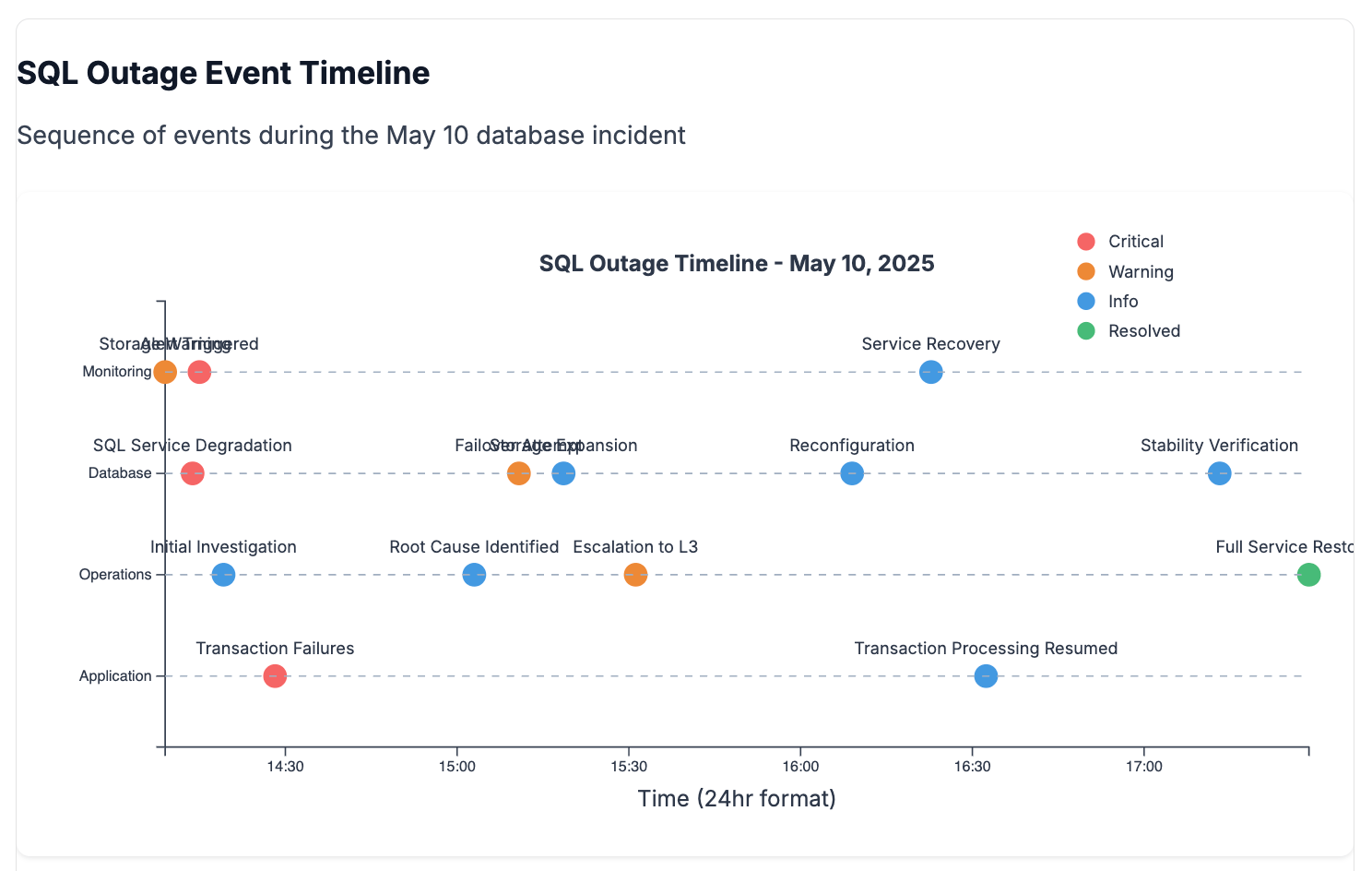 Supply Chain Analytics Visualization