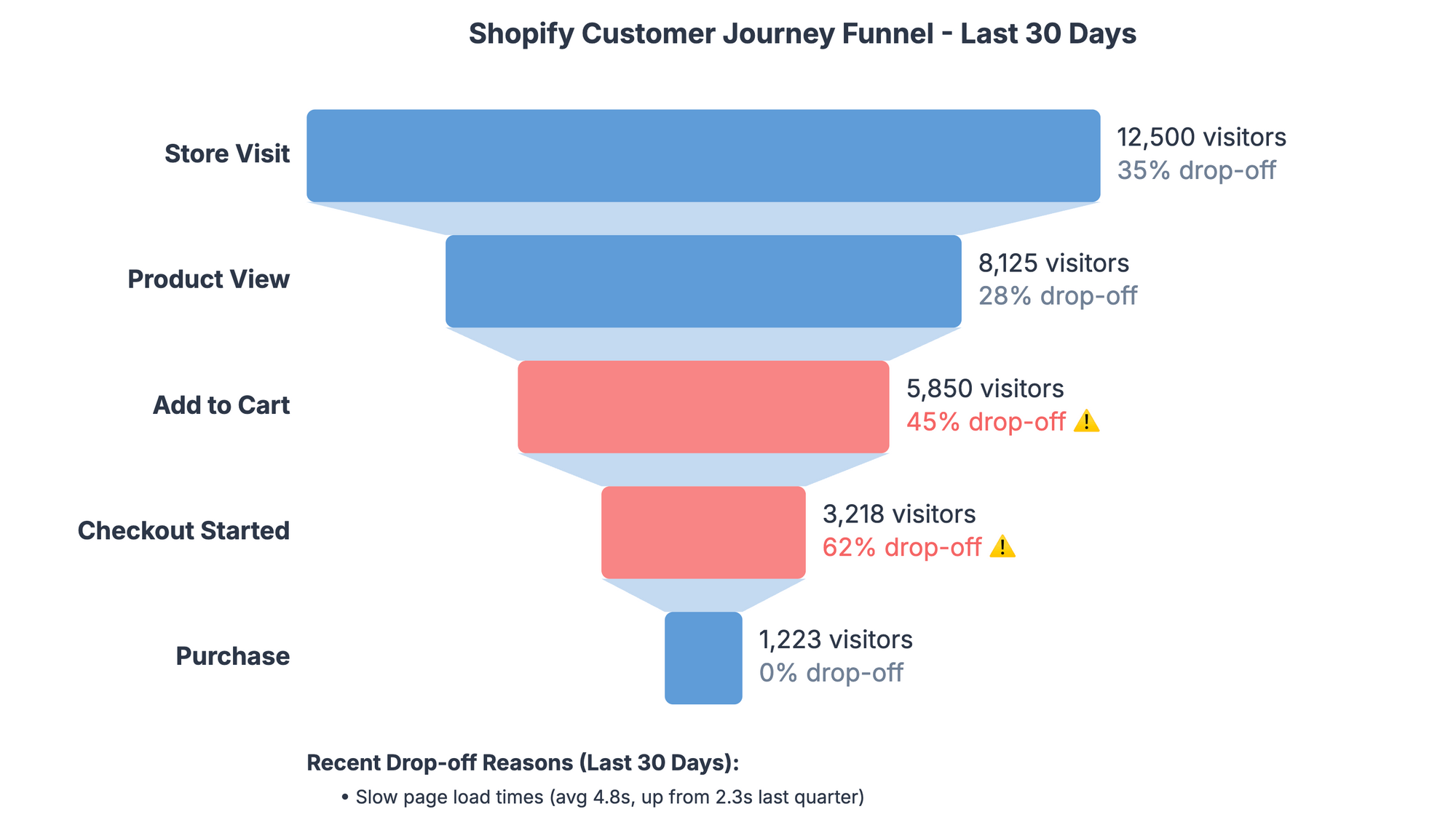 Marketing Campaign Analysis Visualization